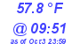 Milwaukee Weather Dewpoint High High Today