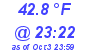 Milwaukee Weather Dewpoint High Low Today