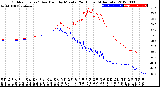 Milwaukee Weather Outdoor Temp / Dew Point<br>by Minute<br>(24 Hours) (Alternate)