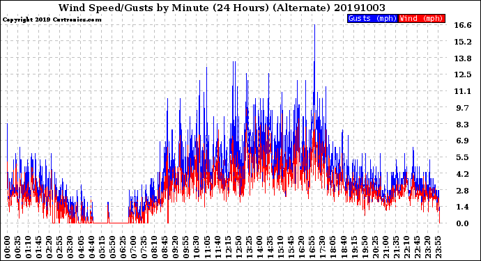 Milwaukee Weather Wind Speed/Gusts<br>by Minute<br>(24 Hours) (Alternate)