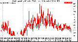 Milwaukee Weather Wind Speed<br>by Minute<br>(24 Hours) (Alternate)