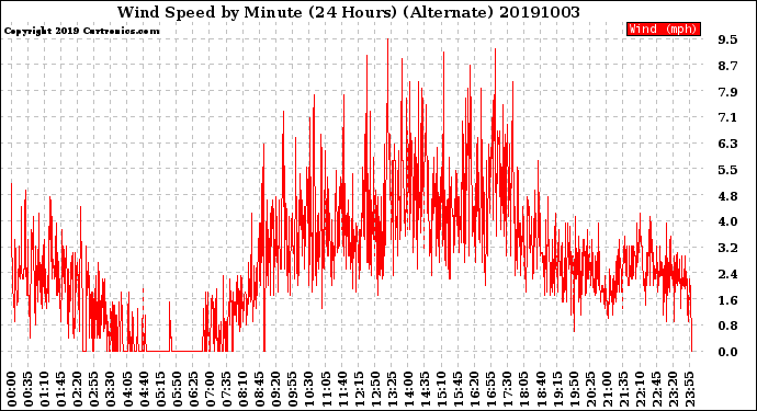 Milwaukee Weather Wind Speed<br>by Minute<br>(24 Hours) (Alternate)