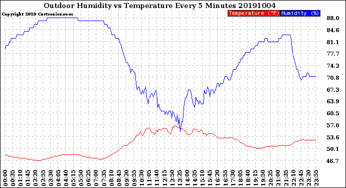 Milwaukee Weather Outdoor Humidity<br>vs Temperature<br>Every 5 Minutes