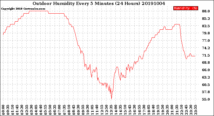 Milwaukee Weather Outdoor Humidity<br>Every 5 Minutes<br>(24 Hours)