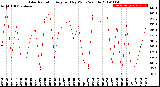 Milwaukee Weather Solar Radiation<br>Avg per Day W/m2/minute