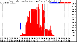 Milwaukee Weather Solar Radiation<br>& Day Average<br>per Minute<br>(Today)