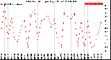 Milwaukee Weather Solar Radiation<br>per Day KW/m2