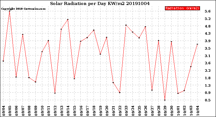 Milwaukee Weather Solar Radiation<br>per Day KW/m2