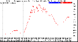 Milwaukee Weather Outdoor Temperature<br>vs Wind Chill<br>per Minute<br>(24 Hours)