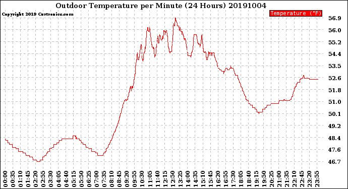 Milwaukee Weather Outdoor Temperature<br>per Minute<br>(24 Hours)