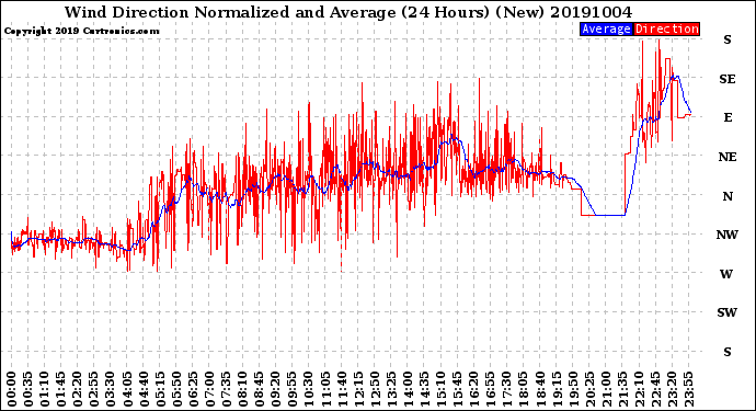 Milwaukee Weather Wind Direction<br>Normalized and Average<br>(24 Hours) (New)