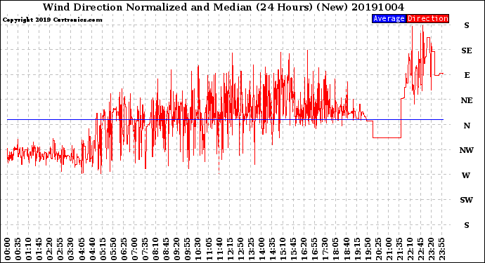 Milwaukee Weather Wind Direction<br>Normalized and Median<br>(24 Hours) (New)