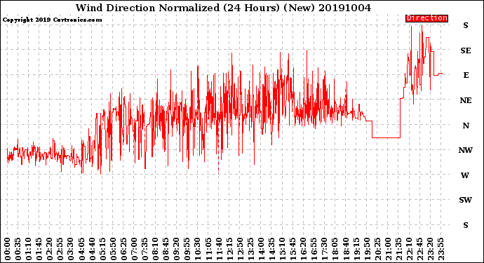 Milwaukee Weather Wind Direction<br>Normalized<br>(24 Hours) (New)