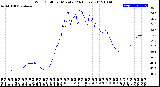 Milwaukee Weather Wind Chill<br>per Minute<br>(24 Hours)