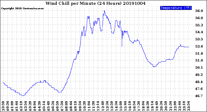 Milwaukee Weather Wind Chill<br>per Minute<br>(24 Hours)