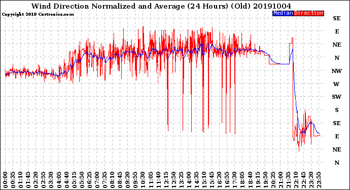 Milwaukee Weather Wind Direction<br>Normalized and Average<br>(24 Hours) (Old)