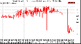 Milwaukee Weather Wind Direction<br>Normalized<br>(24 Hours) (Old)