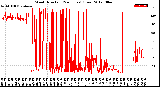 Milwaukee Weather Wind Direction<br>(24 Hours) (Raw)