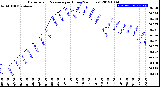 Milwaukee Weather Barometric Pressure<br>per Hour<br>(24 Hours)