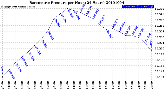 Milwaukee Weather Barometric Pressure<br>per Hour<br>(24 Hours)