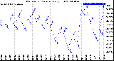 Milwaukee Weather Barometric Pressure<br>Daily High