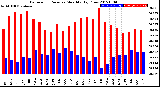 Milwaukee Weather Barometric Pressure<br>Monthly High/Low