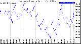 Milwaukee Weather Barometric Pressure<br>Daily Low