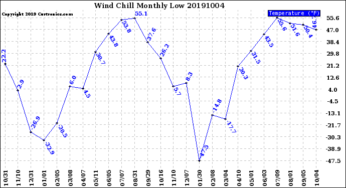 Milwaukee Weather Wind Chill<br>Monthly Low