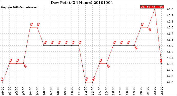 Milwaukee Weather Dew Point<br>(24 Hours)