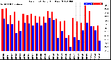 Milwaukee Weather Dew Point<br>Daily High/Low