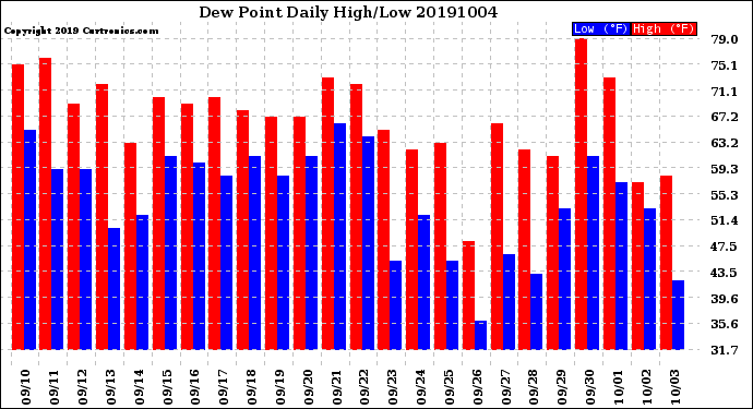 Milwaukee Weather Dew Point<br>Daily High/Low