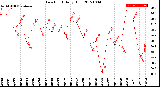 Milwaukee Weather Dew Point<br>Daily High