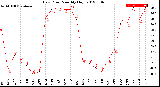 Milwaukee Weather Dew Point<br>Monthly High