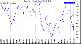 Milwaukee Weather Dew Point<br>Daily Low