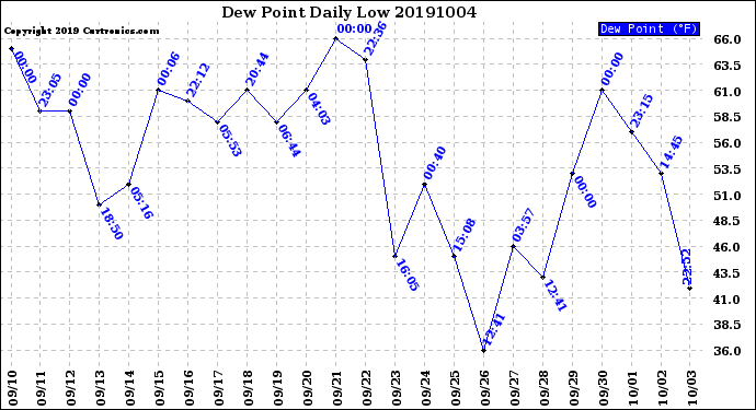Milwaukee Weather Dew Point<br>Daily Low