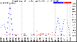 Milwaukee Weather Evapotranspiration<br>vs Rain per Day<br>(Inches)