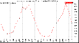 Milwaukee Weather Evapotranspiration<br>per Month (Inches)