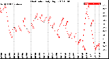 Milwaukee Weather Heat Index<br>Daily High