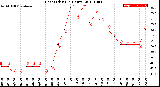 Milwaukee Weather Heat Index<br>(24 Hours)