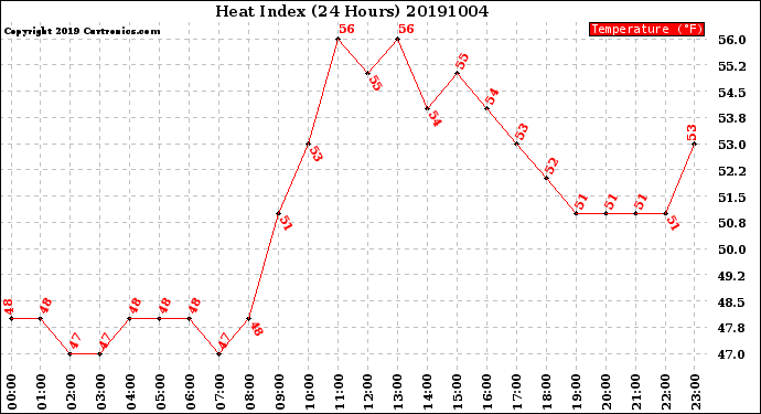 Milwaukee Weather Heat Index<br>(24 Hours)