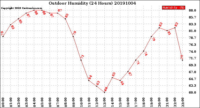 Milwaukee Weather Outdoor Humidity<br>(24 Hours)