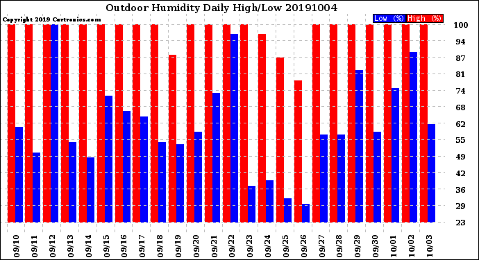 Milwaukee Weather Outdoor Humidity<br>Daily High/Low