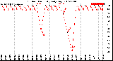 Milwaukee Weather Outdoor Humidity<br>Daily High