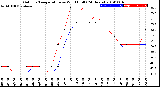 Milwaukee Weather Outdoor Temperature<br>vs Wind Chill<br>(24 Hours)