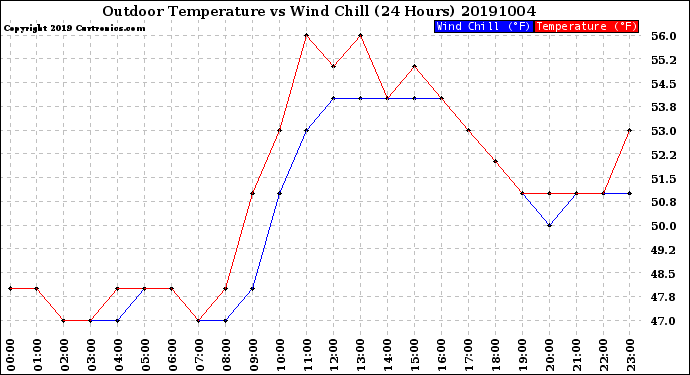 Milwaukee Weather Outdoor Temperature<br>vs Wind Chill<br>(24 Hours)