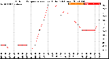 Milwaukee Weather Outdoor Temperature<br>vs Heat Index<br>(24 Hours)