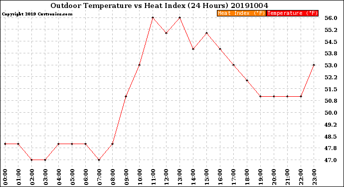 Milwaukee Weather Outdoor Temperature<br>vs Heat Index<br>(24 Hours)