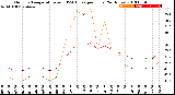 Milwaukee Weather Outdoor Temperature<br>vs THSW Index<br>per Hour<br>(24 Hours)