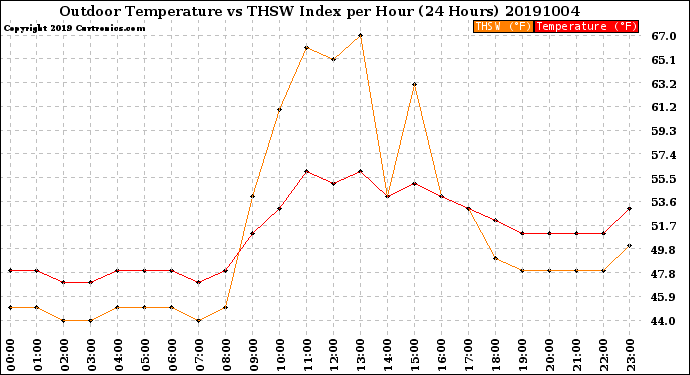 Milwaukee Weather Outdoor Temperature<br>vs THSW Index<br>per Hour<br>(24 Hours)