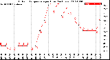 Milwaukee Weather Outdoor Temperature<br>per Hour<br>(24 Hours)